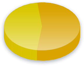 نتائج استطلاع حق التصويت للأجانب للناخبين في نونافوت