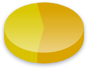 نتائج استطلاع حق التصويت للأجانب للناخبين في كيبيك