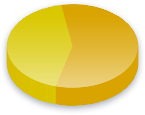 نتائج استطلاع حق التصويت للأجانب للناخبين في ميسيسوجا