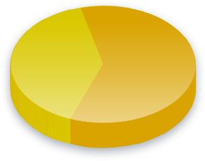 نتائج استطلاع حق التصويت للأجانب للناخبين في مانيتوبا