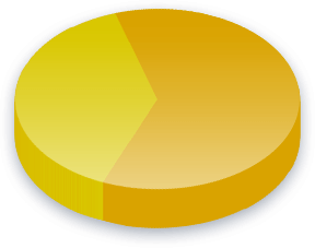 نتائج استطلاع حق التصويت للأجانب للناخبين في فانكوفر