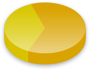 نتائج استطلاع حق التصويت للأجانب للناخبين في كالجاري